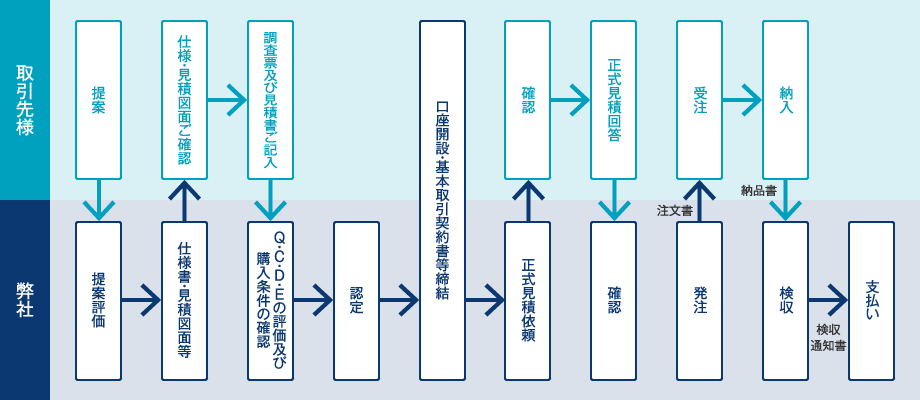 取引手順